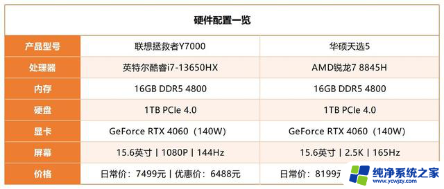 从性能角度聊聊 游戏本选拯救者Y7000还是天选5？-哪款游戏本性能更强？