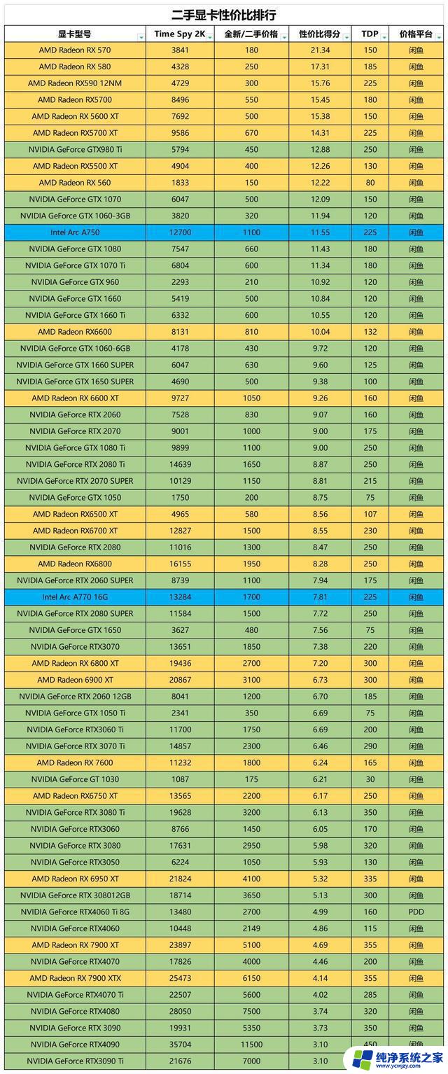 23年7月二手显卡性价比排行；4060首发涨价？ - 23年7月最具性价比的二手显卡排行榜，同时关注4060首发是否涨价