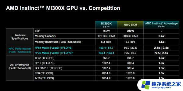 AMD MI300加速器：八路并行破亿亿次，全面超越NVIDIA！