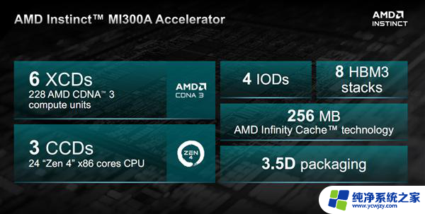 AMD MI300加速器：八路并行破亿亿次，全面超越NVIDIA！