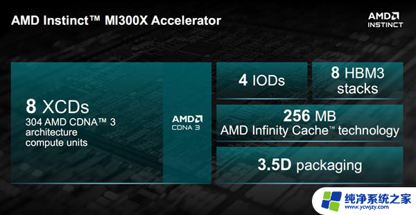 AMD MI300加速器：八路并行破亿亿次，全面超越NVIDIA！