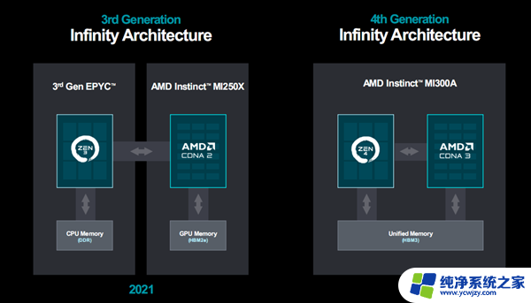 AMD MI300加速器：八路并行破亿亿次，全面超越NVIDIA！