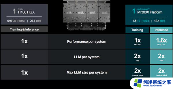 AMD MI300加速器：八路并行破亿亿次，全面超越NVIDIA！