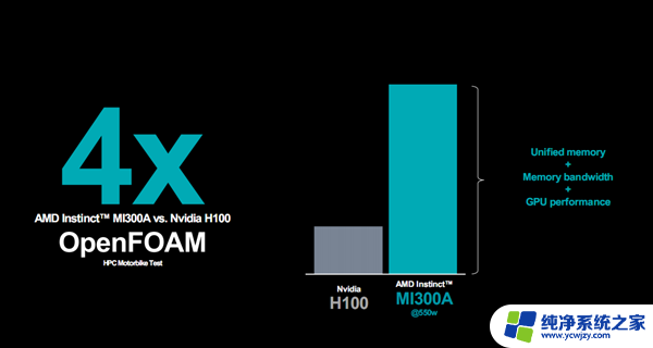 AMD MI300加速器：八路并行破亿亿次，全面超越NVIDIA！