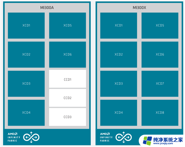 AMD MI300加速器：八路并行破亿亿次，全面超越NVIDIA！