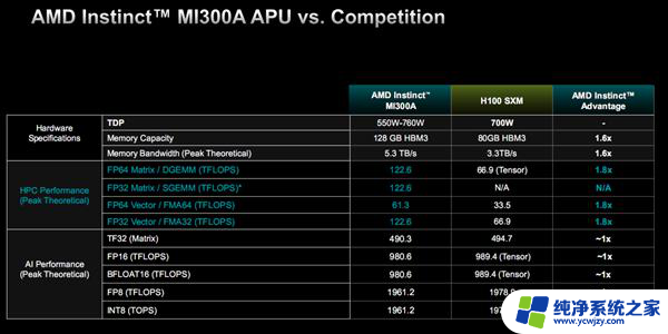 AMD MI300加速器：八路并行破亿亿次，全面超越NVIDIA！