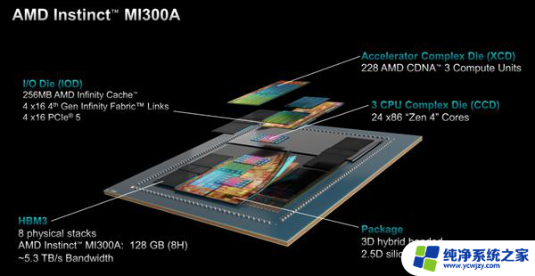 AMD MI300加速器：八路并行破亿亿次，全面超越NVIDIA！