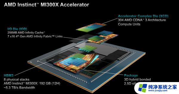 AMD MI300加速器：八路并行破亿亿次，全面超越NVIDIA！