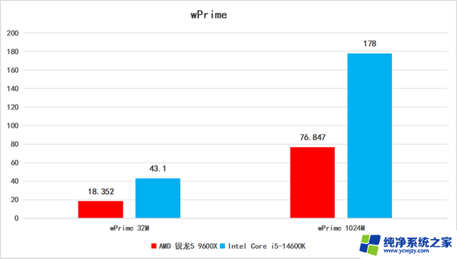 AMD锐龙5 9600X处理器首发评测：主流处理器性能优势解析