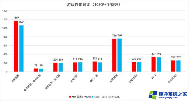 AMD锐龙5 9600X处理器首发评测：主流处理器性能优势解析