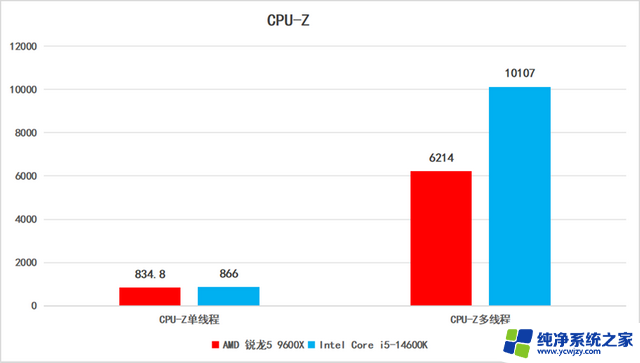 AMD锐龙5 9600X处理器首发评测：主流处理器性能优势解析