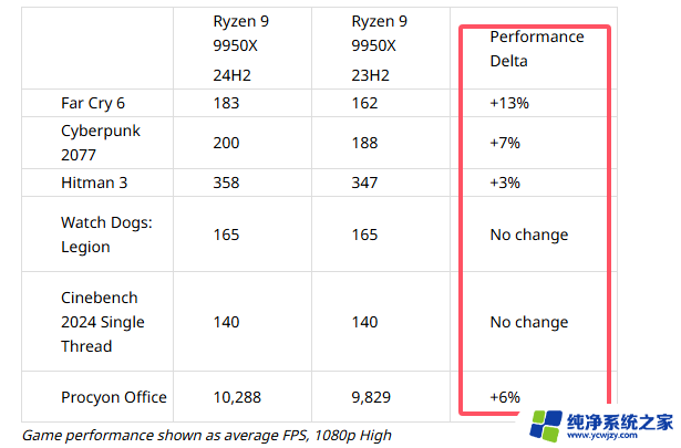 Win11 24H2 VS Win10 22H2，游戏性能真的更强？测试出炉，结果揭晓！