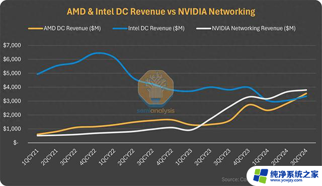 AMD首次超越Intel在数据中心，EPYC和Instinct AI加速器功不可没