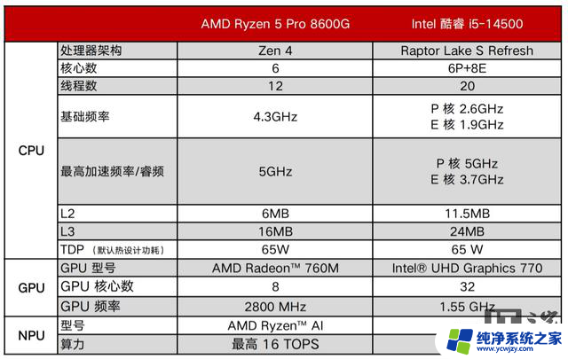 AMD锐龙5 Pro 8600G处理器评测：商用场景下的均衡之选-性能稳定可靠