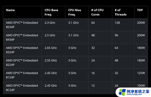 AMD推出EPYC Embedded 8004系列嵌入式处理器，Zen 4c架构，性能强劲，适用于各种应用场景