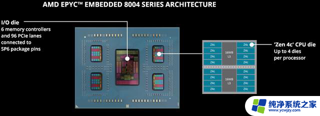 AMD推出EPYC Embedded 8004系列嵌入式处理器，Zen 4c架构，性能强劲，适用于各种应用场景