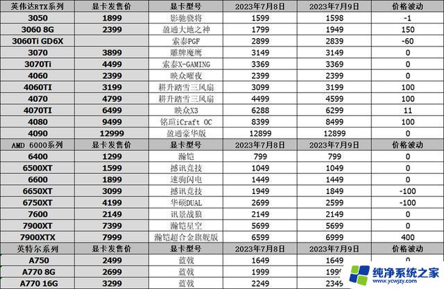 7月9日显卡行情：4060Ti 16GB将于7月18日上市，RX7600XT泄漏