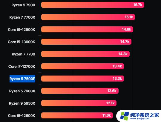 消息称AMD锐龙5 7500F为中国市场限定，采用标准AM5主板，性能强劲，适合中国用户需求