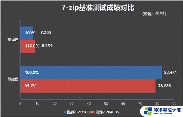 轻薄办公本该选谁？酷睿i5-13500H与锐龙7 7840HS对比评测