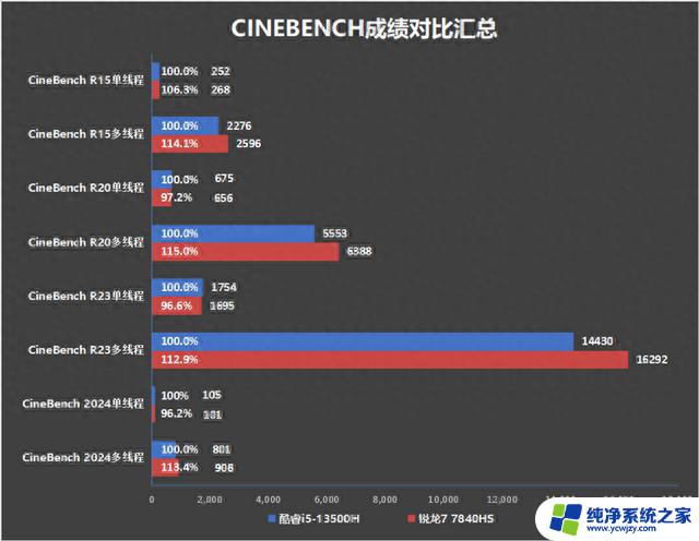 轻薄办公本该选谁？酷睿i5-13500H与锐龙7 7840HS对比评测