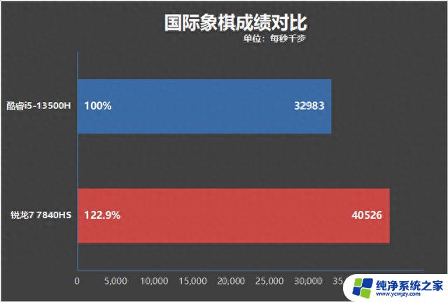 轻薄办公本该选谁？酷睿i5-13500H与锐龙7 7840HS对比评测