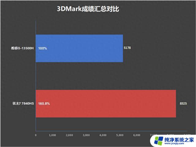 轻薄办公本该选谁？酷睿i5-13500H与锐龙7 7840HS对比评测