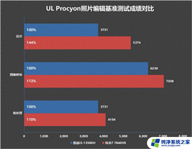 轻薄办公本该选谁？酷睿i5-13500H与锐龙7 7840HS对比评测