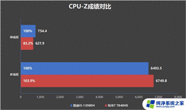 轻薄办公本该选谁？酷睿i5-13500H与锐龙7 7840HS对比评测