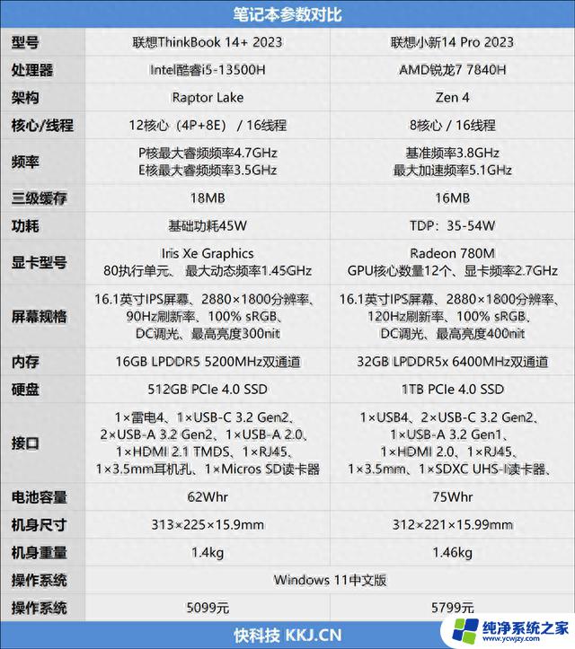 轻薄办公本该选谁？酷睿i5-13500H与锐龙7 7840HS对比评测