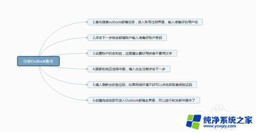 outlook如何注册 Outlook邮箱账号注册步骤