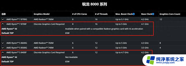 AMD发布两款锐龙8000F处理器，但仅一款配以NPU，性能比对一目了然
