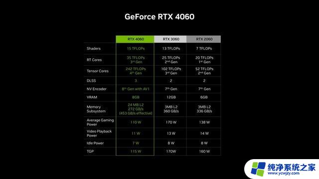 2399元！英伟达RTX 4060确认6月29日发售，预约火热进行中！