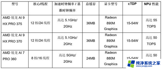 AMD推出全新锐龙 AI PRO 300系列处理器，助力下一代商用PC性能提升