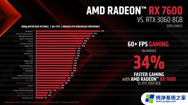 玩家质疑RX 7600性能 AMD晒图称完爆RTX 3060：结果尴尬了，真相竟是这样！