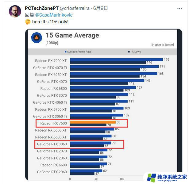 AMD高管因拿RX 7600与RTX 3060 8GB版对比性能惹众怒