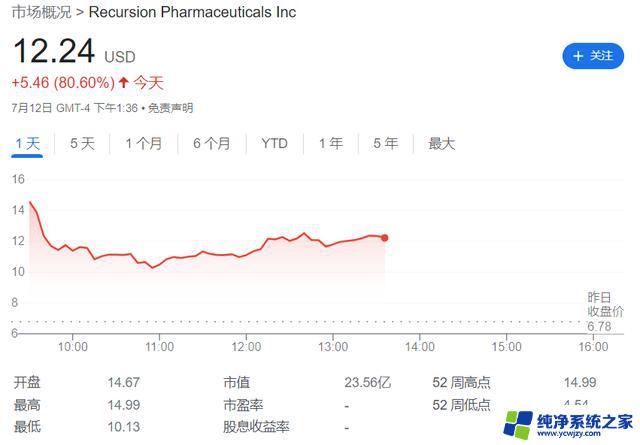 英伟达斥资5000万美元进一步押注医药AI，投资生物科技公司Recursion