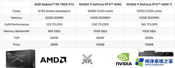 华人大神出手，AMD显卡AI“炼丹”能力追上来了，RTX 4090八成性能！