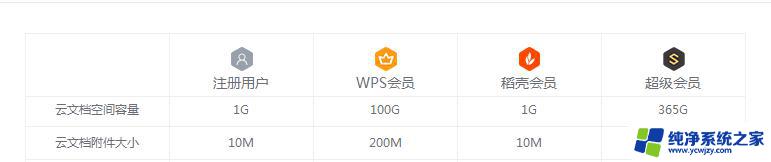 wps云文档里团队中储存的文件能有多大 wps云文档团队中文件的储存空间有多大