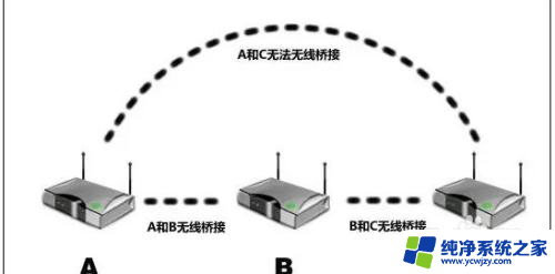 两台无线路由器怎样无线连接 两个路由器如何实现无线网络连接