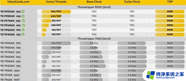 AMD Zen5线程撕裂者9000WX系列现身 最高96核心性能翻倍，震撼登场