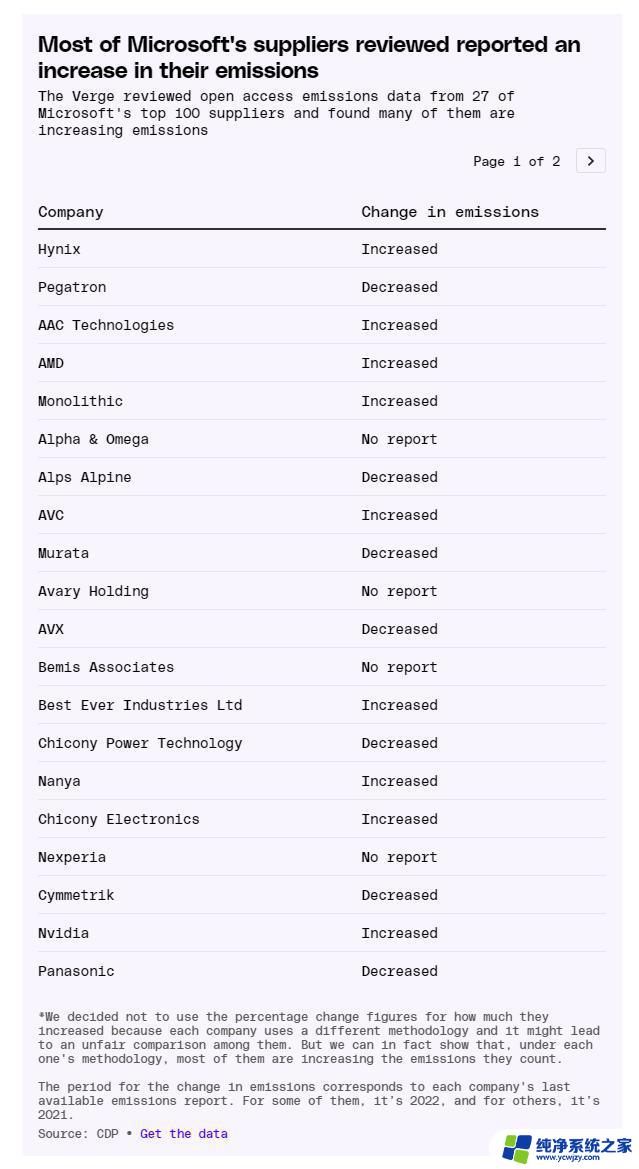 报告称微软大部分供应链加量使用化石燃料，环保组织呼吁加强可持续性措施