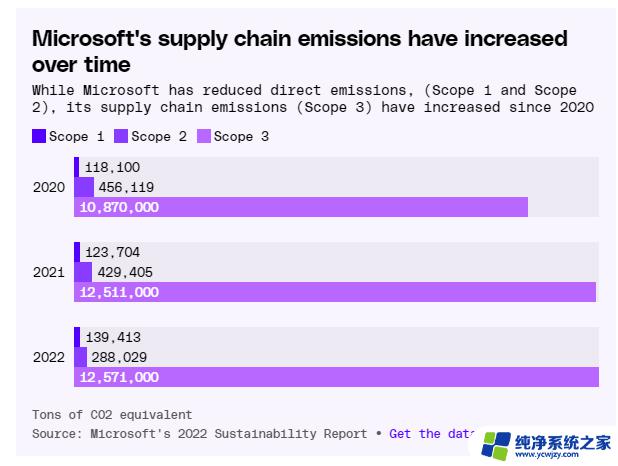 报告称微软大部分供应链加量使用化石燃料，环保组织呼吁加强可持续性措施