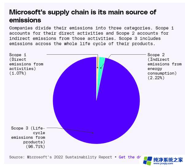 报告称微软大部分供应链加量使用化石燃料，环保组织呼吁加强可持续性措施