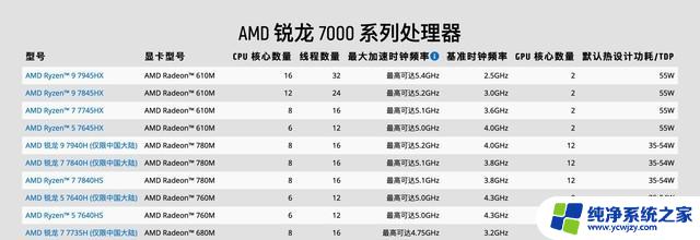 AMD明确R7 7840H处理器为中国专供：核显堪比独立显卡GTX 1650