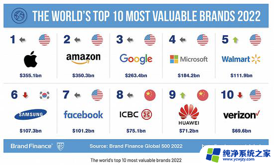 世界品牌500强发布，微软、苹果、亚马逊排前三，全球领先企业揭晓