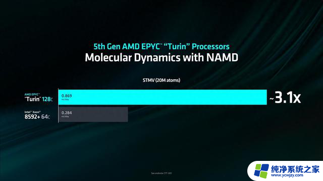 英特尔第五代至强可扩展处理器AI性能优化胜过AMD EPYC Turin