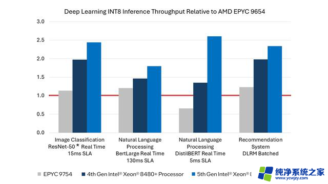 英特尔第五代至强可扩展处理器AI性能优化胜过AMD EPYC Turin