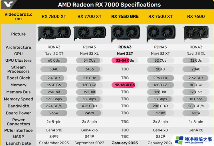 AMD规划2025Q1内发布，Radeon RX 7650 GRE或不在CES 2025亮相