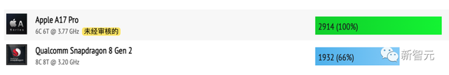 3nm工艺下A17 Pro跑分曝光：CPU多核性能仅增长3.6%