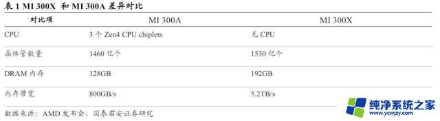 AMD MI 300表现亮眼，英伟达市场统治格局或难以撼动